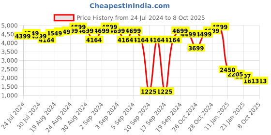 ajio.com ahalyaa Set of Flared Skirt & Top ahalyaa Price History Graph from 24 Jul 2024 to 8 Oct 2025
