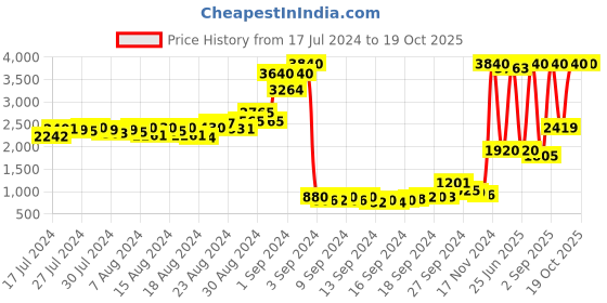 ajio.com ahalyaa Striped Flared Dress with Contrast Jacket Set ahalyaa Price History Graph from 17 Jul 2024 to 17 Oct 2025
