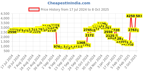 ajio.com ahalyaa Striped Kaftan Kurta with Palazzos Set ahalyaa Price History Graph from 17 Jul 2024 to 8 Oct 2025