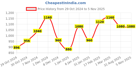 ajio.com ahhaaaa Boy Embellished Kurta Pyjamas Set ahhaaaa Price History Graph from 29 Oct 2024 to 5 Nov 2025