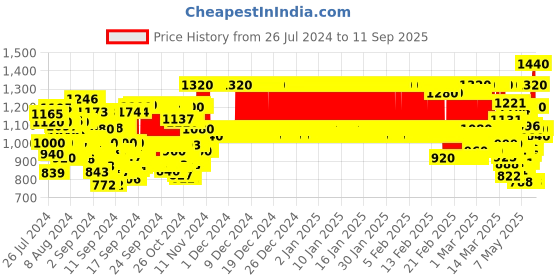 ajio.com ahhaaaa Boy Embellished Sherwani Set ahhaaaa Price History Graph from 26 Jul 2024 to 11 Sep 2025