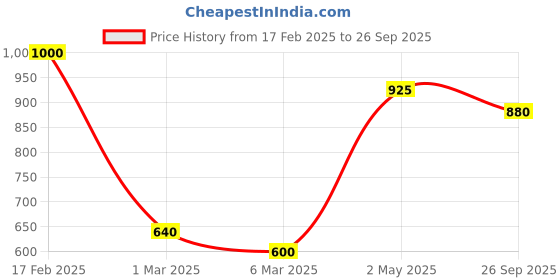 ajio.com ahhaaaa Boy Embellished Sherwani Set ahhaaaa Price History Graph from 17 Feb 2025 to 26 Sep 2025