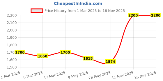ajio.com ahhaaaa Boy Embellished Sherwani Set ahhaaaa Price History Graph from 1 Mar 2025 to 15 Nov 2025