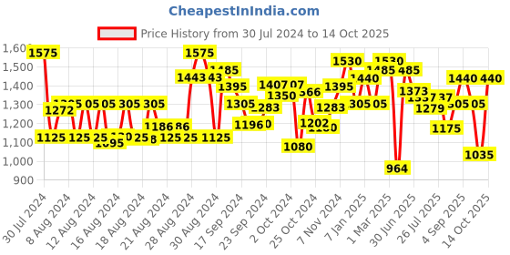 ajio.com ahhaaaa Boy Printed Sherwani Set ahhaaaa Price History Graph from 30 Jul 2024 to 14 Oct 2025