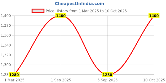 ajio.com ahhaaaa Boys Abstract Sherwani Set ahhaaaa Price History Graph from 1 Mar 2025 to 10 Oct 2025