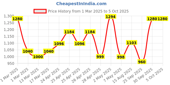 ajio.com ahhaaaa Boys Abstract Sherwani Set ahhaaaa Price History Graph from 1 Mar 2025 to 5 Oct 2025