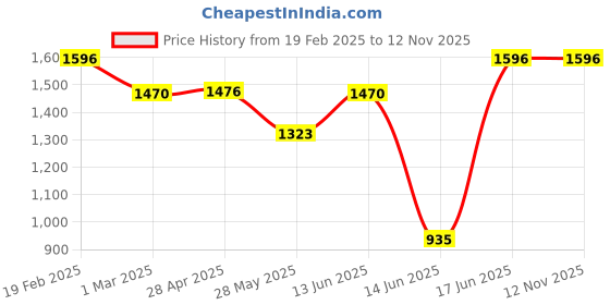 ajio.com ahhaaaa Boys Embellished Kurta Set ahhaaaa Price History Graph from 19 Feb 2025 to 11 Nov 2025