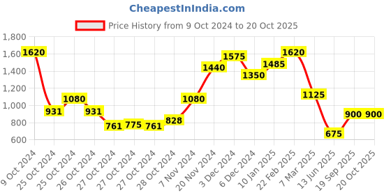 ajio.com ahhaaaa Boys Embellished Kurta with Pyjamas & Jacket ahhaaaa Price History Graph from 9 Oct 2024 to 20 Oct 2025