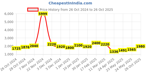 ajio.com ahhaaaa Boys Embellished Sherwani Set ahhaaaa Price History Graph from 26 Oct 2024 to 26 Oct 2025