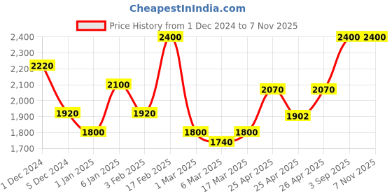 ajio.com ahhaaaa Boys Embellished Sherwani Set ahhaaaa Price History Graph from 1 Dec 2024 to 7 Nov 2025