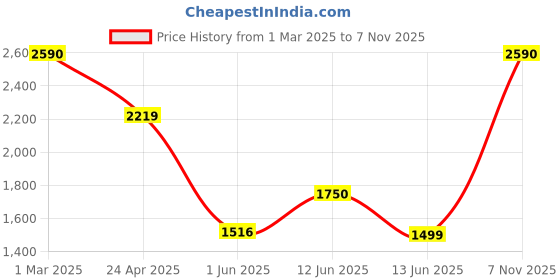 ajio.com ahhaaaa Boys Embellished Sherwani Set ahhaaaa Price History Graph from 1 Mar 2025 to 7 Nov 2025