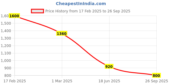 ajio.com ahhaaaa Boys Embellished Sherwani Set ahhaaaa Price History Graph from 17 Feb 2025 to 26 Sep 2025