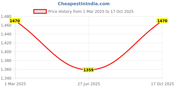 ajio.com ahhaaaa Boys Embellished Sherwani Set ahhaaaa Price History Graph from 1 Mar 2025 to 17 Oct 2025