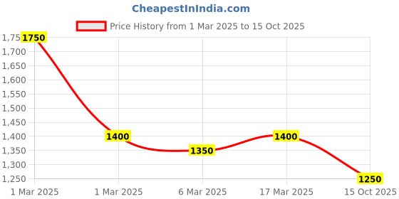 ajio.com ahhaaaa Boys Embellished Sherwani Set ahhaaaa Price History Graph from 1 Mar 2025 to 15 Oct 2025