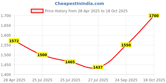 ajio.com ahhaaaa Boys Embellished Sherwani Set ahhaaaa Price History Graph from 28 Apr 2025 to 18 Oct 2025