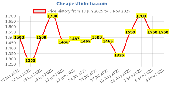 ajio.com ahhaaaa Boys Embellished Sherwani Set ahhaaaa Price History Graph from 13 Jun 2025 to 4 Nov 2025