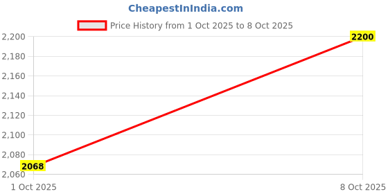 ajio.com ahhaaaa Boys Embellished Sherwani Set with Maala ahhaaaa Price History Graph from 1 Oct 2025 to 8 Oct 2025