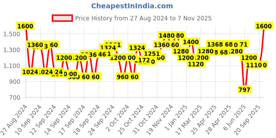 ajio.com ahhaaaa Boys Embroidered Sherwani Set ahhaaaa Price History Graph from 27 Aug 2024 to 7 Nov 2025