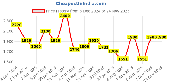 ajio.com ahhaaaa Boys Embroidered Sherwani Set with Full Sleeves ahhaaaa Price History Graph from 3 Dec 2024 to 23 Nov 2025