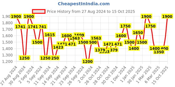 ajio.com ahhaaaa Boys Embroidery Sherwani Set ahhaaaa Price History Graph from 27 Aug 2024 to 15 Oct 2025