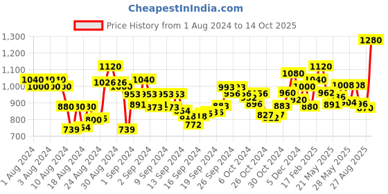 ajio.com ahhaaaa Boys Kurta with Pyjamas & Nehru Jacket ahhaaaa Price History Graph from 1 Aug 2024 to 14 Oct 2025