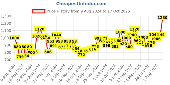 ajio.com ahhaaaa Boys Kurta with Pyjamas & Nehru Jacket ahhaaaa Price History Graph from 9 Aug 2024 to 17 Oct 2025