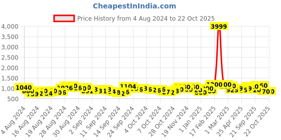 ajio.com ahhaaaa Boys Kurta with Pyjamas & Nehru Jacket ahhaaaa Price History Graph from 4 Aug 2024 to 22 Oct 2025