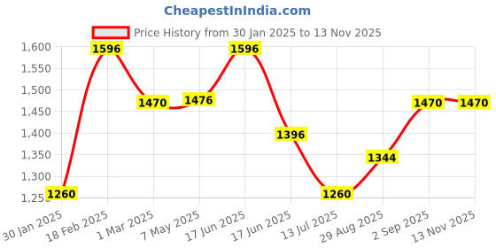 ajio.com ahhaaaa Boys Sherwani Set with Mandarin Collar ahhaaaa Price History Graph from 30 Jan 2025 to 12 Nov 2025