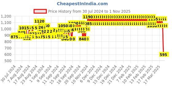 ajio.com ahhaaaa Embellished Fit & Flare Dress ahhaaaa Price History Graph from 30 Jul 2024 to 31 Oct 2025