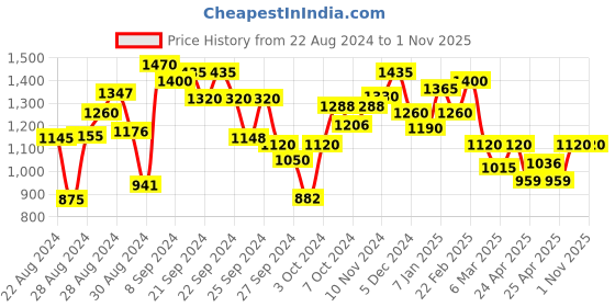 ajio.com ahhaaaa Embellished Lehenga Choli with Dupatta ahhaaaa Price History Graph from 22 Aug 2024 to 31 Oct 2025