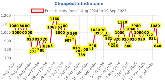 ajio.com ahhaaaa Embellished Sherwani & Pyjama Set ahhaaaa Price History Graph from 1 Aug 2024 to 19 Sep 2025