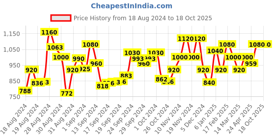 ajio.com ahhaaaa Embellished Sherwani & Pyjamas Set ahhaaaa Price History Graph from 18 Aug 2024 to 18 Oct 2025