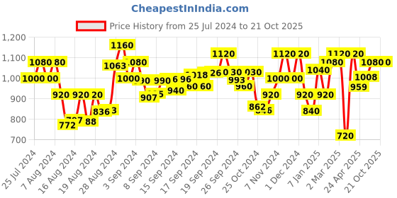 ajio.com ahhaaaa Embellished Sherwani Set ahhaaaa Price History Graph from 25 Jul 2024 to 21 Oct 2025