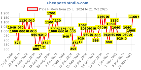 ajio.com ahhaaaa Embellished Sherwani Set ahhaaaa Price History Graph from 25 Jul 2024 to 20 Oct 2025