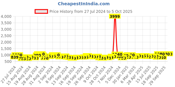 ajio.com ahhaaaa Embellished Sherwani Set ahhaaaa Price History Graph from 27 Jul 2024 to 4 Oct 2025