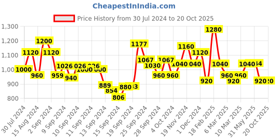 ajio.com ahhaaaa Embellished Sherwani Set ahhaaaa Price History Graph from 30 Jul 2024 to 20 Oct 2025