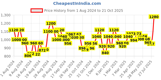 ajio.com ahhaaaa Embellished Sherwani Set ahhaaaa Price History Graph from 1 Aug 2024 to 21 Oct 2025