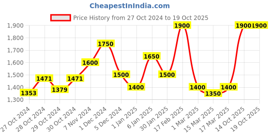 ajio.com ahhaaaa Embellished Sherwani Set ahhaaaa Price History Graph from 27 Oct 2024 to 18 Oct 2025