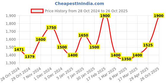 ajio.com ahhaaaa Embellished Sherwani Set ahhaaaa Price History Graph from 28 Oct 2024 to 26 Oct 2025