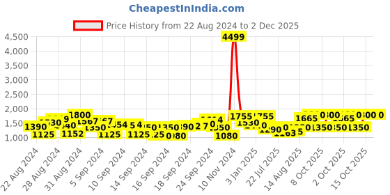ajio.com ahhaaaa Embroidered 3-Piece Sherwani Set ahhaaaa Price History Graph from 22 Aug 2024 to 2 Dec 2025