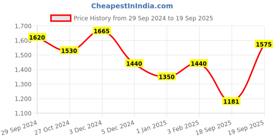 ajio.com ahhaaaa Embroidered 3-Piece Sherwani Set ahhaaaa Price History Graph from 29 Sep 2024 to 19 Sep 2025