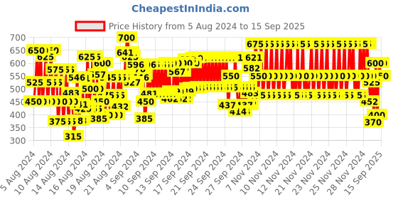 ajio.com ahhaaaa Embroidered Lehenga Choli Set with Dupatta ahhaaaa Price History Graph from 5 Aug 2024 to 15 Sep 2025