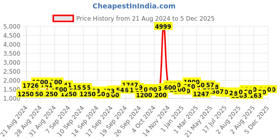 ajio.com ahhaaaa Embroidered Sherwani Set ahhaaaa Price History Graph from 21 Aug 2024 to 4 Dec 2025