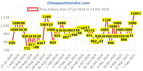 ajio.com ahhaaaa Embroidered Sherwani Set with Mandarin Collar ahhaaaa Price History Graph from 27 Jul 2024 to 12 Oct 2025