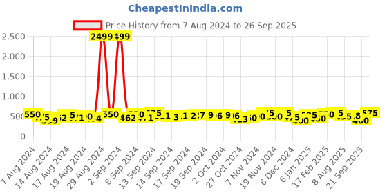 ajio.com ahhaaaa Girls Embroidered Lehenga Choli with Dupatta ahhaaaa Price History Graph from 7 Aug 2024 to 26 Sep 2025