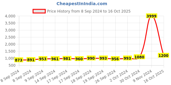 ajio.com ahhaaaa Kurta & Pyjamas Set with Embroidered Waistcoat ahhaaaa Price History Graph from 8 Sep 2024 to 16 Oct 2025