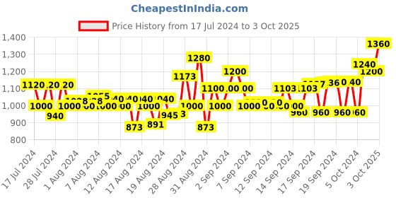ajio.com ahhaaaa Men Embroidered Regular Fit Kurta ahhaaaa Price History Graph from 17 Jul 2024 to 3 Oct 2025