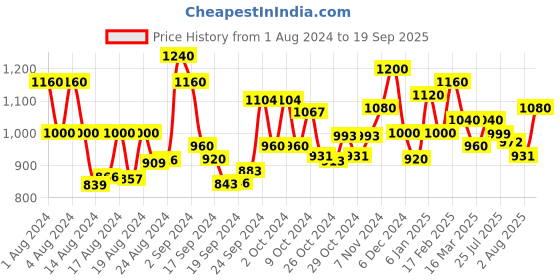 ajio.com ahhaaaa Sherwani Set with Embellished Nehru Jacket ahhaaaa Price History Graph from 1 Aug 2024 to 19 Sep 2025