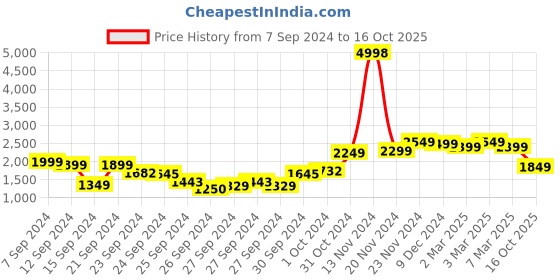 ajio.com ahika Embroidered Anarkali Kurta with Palazzos & Dupatta ahika Price History Graph from 7 Sep 2024 to 16 Oct 2025