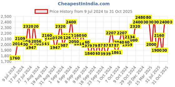 ajio.com ahika Embroidered Round-Neck Straight Kurta with Pants & Dupatta ahika Price History Graph from 9 Jul 2024 to 31 Oct 2025